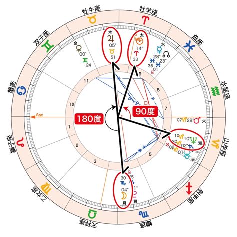 【占星術的】モテるアスペクトと星座の考察【恋。